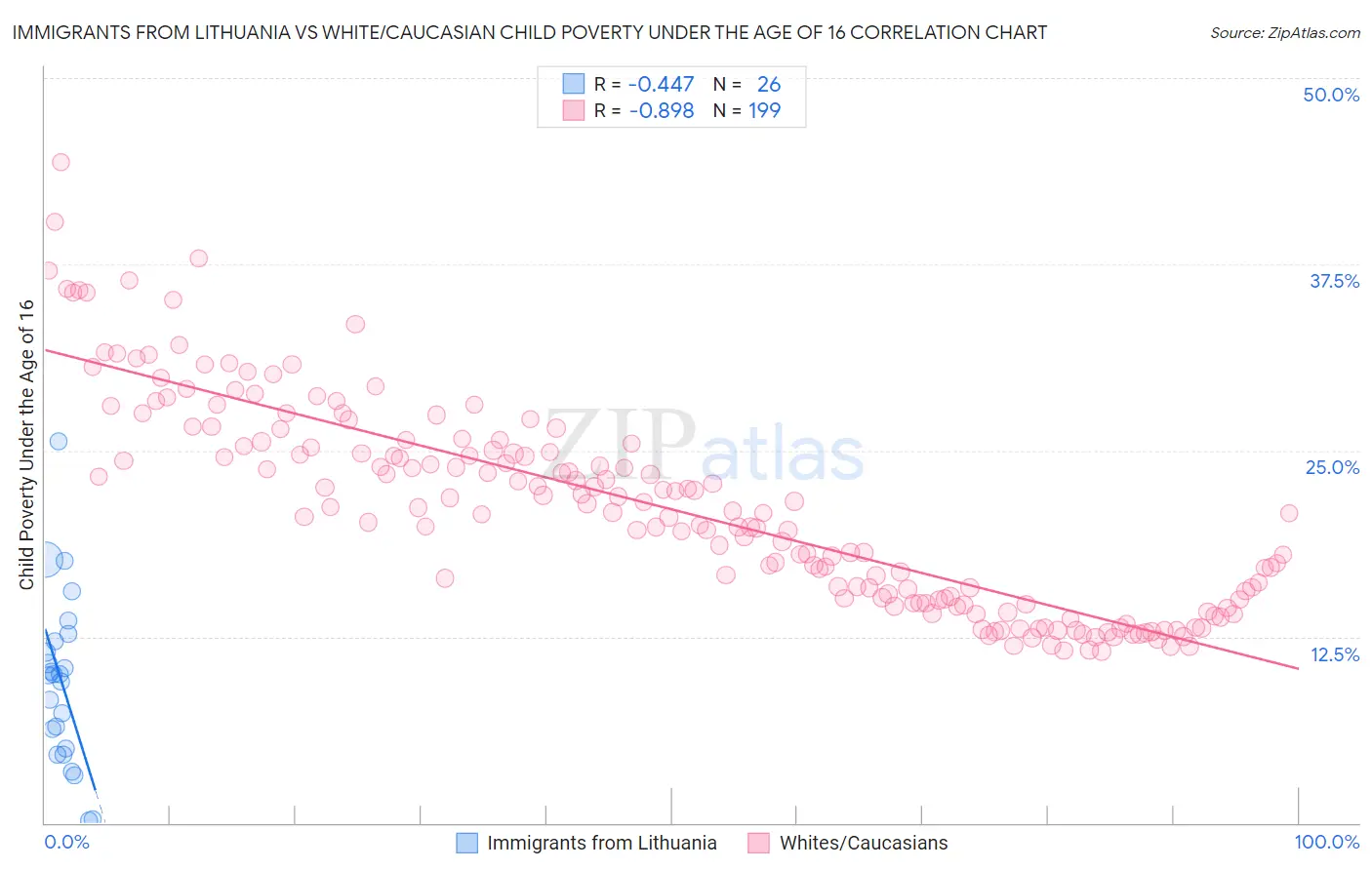 Immigrants from Lithuania vs White/Caucasian Child Poverty Under the Age of 16