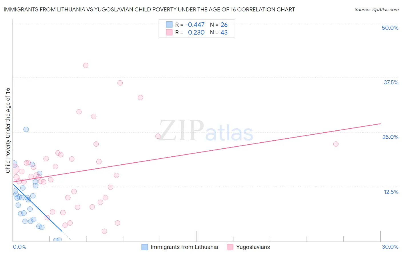 Immigrants from Lithuania vs Yugoslavian Child Poverty Under the Age of 16