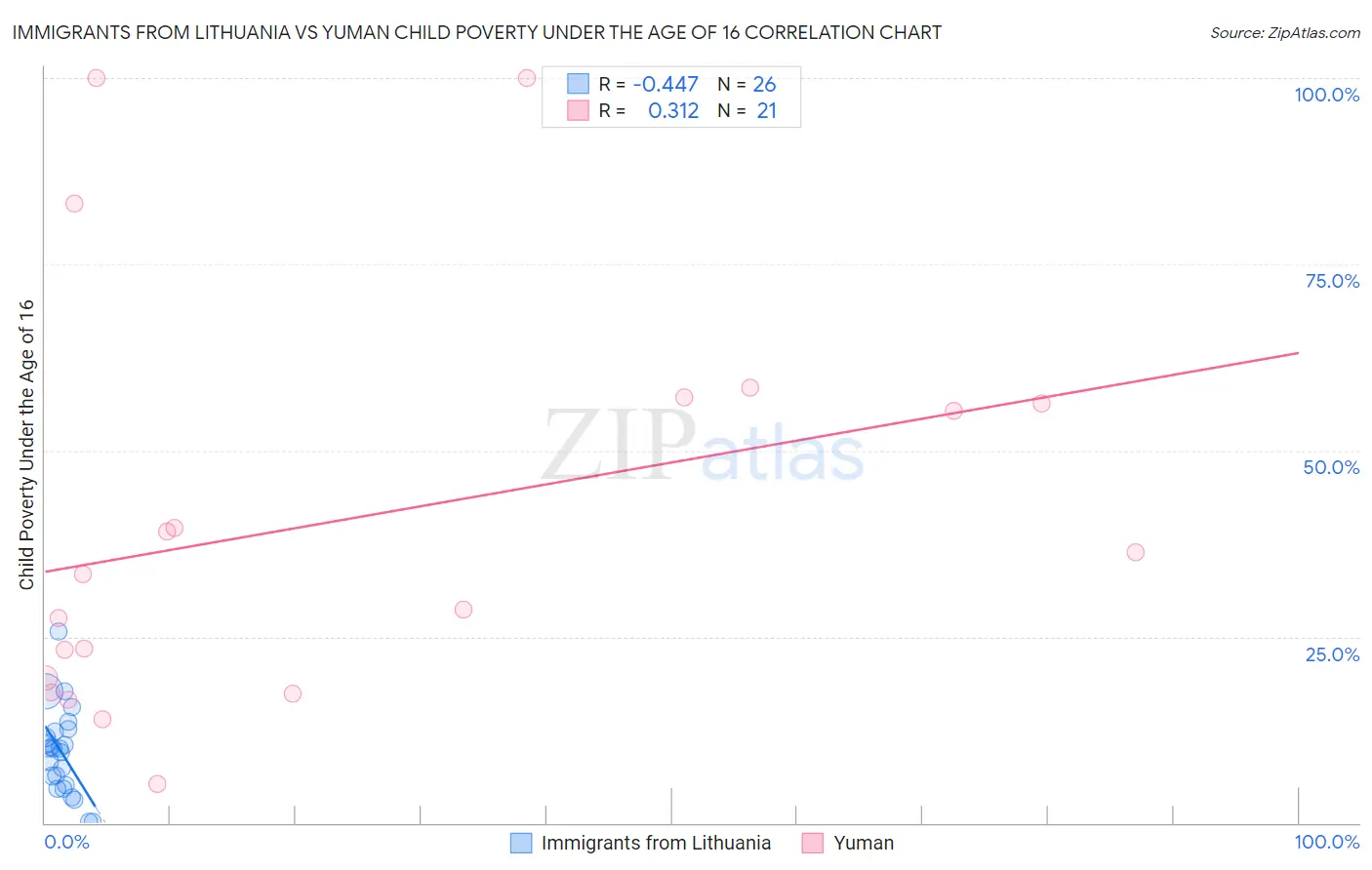 Immigrants from Lithuania vs Yuman Child Poverty Under the Age of 16