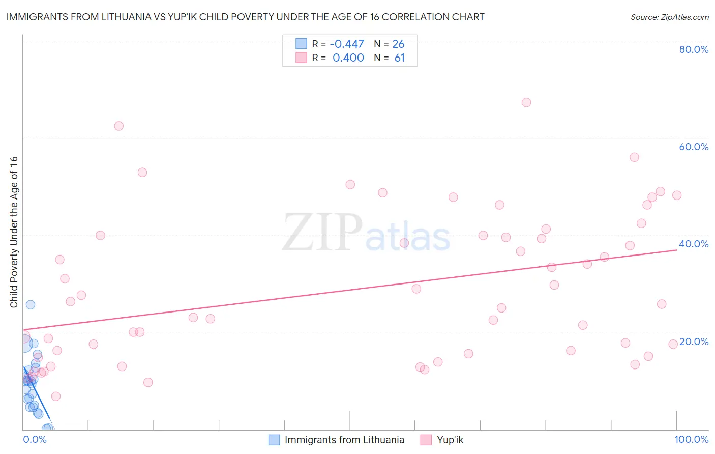 Immigrants from Lithuania vs Yup'ik Child Poverty Under the Age of 16
