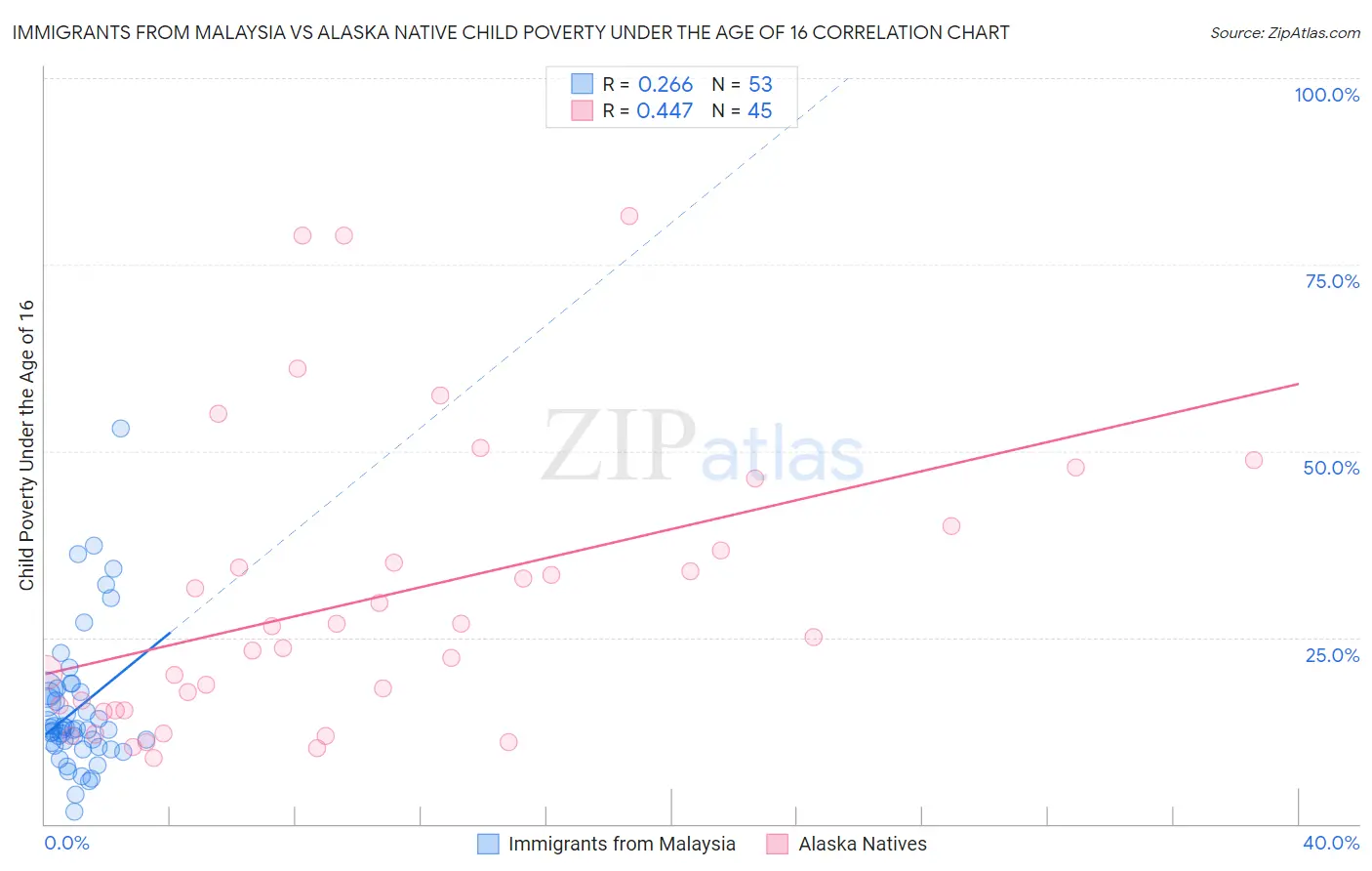 Immigrants from Malaysia vs Alaska Native Child Poverty Under the Age of 16