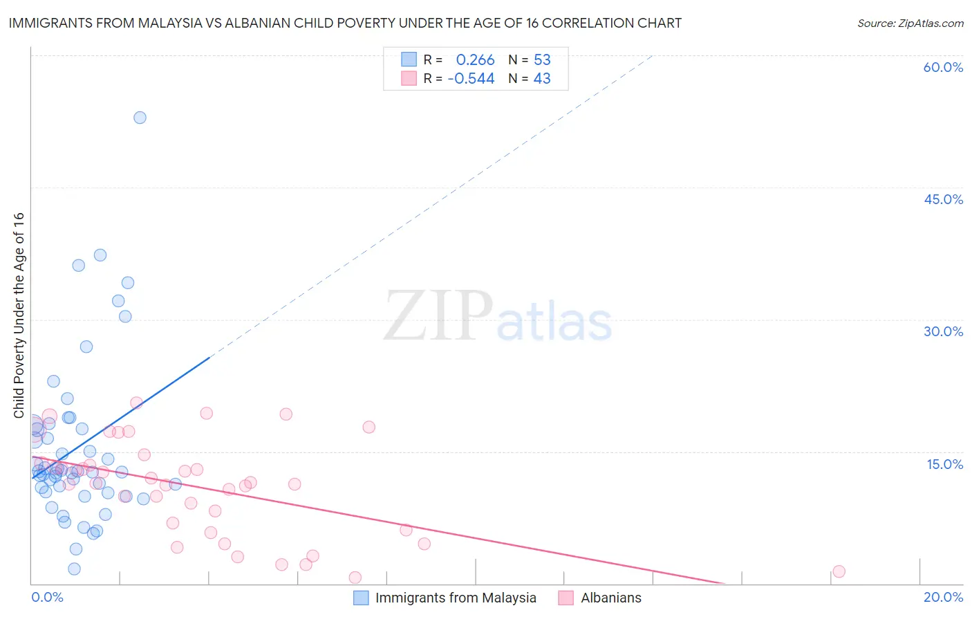 Immigrants from Malaysia vs Albanian Child Poverty Under the Age of 16