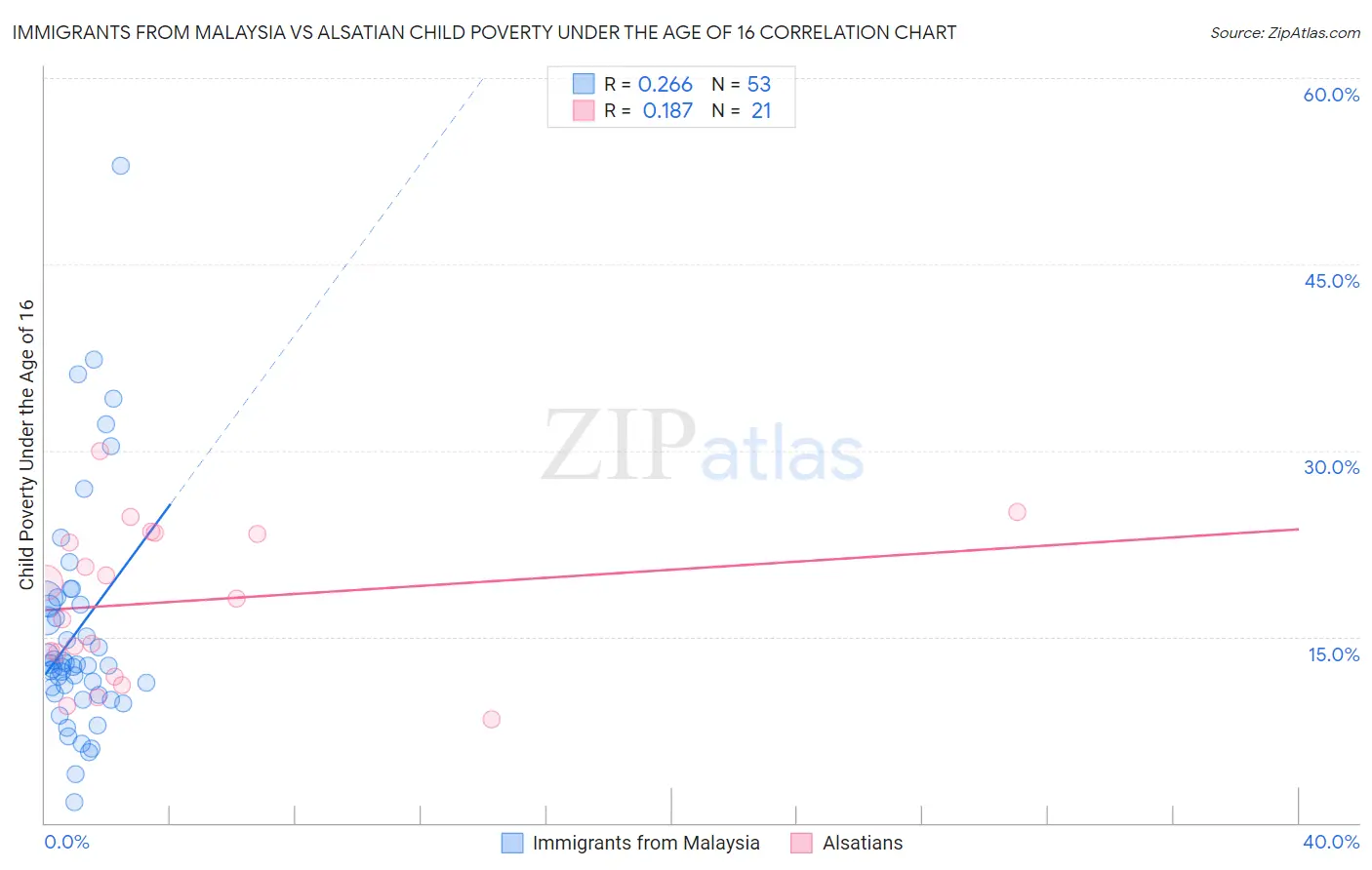 Immigrants from Malaysia vs Alsatian Child Poverty Under the Age of 16