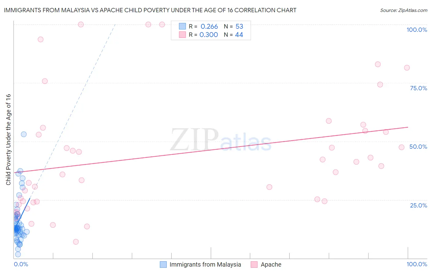 Immigrants from Malaysia vs Apache Child Poverty Under the Age of 16