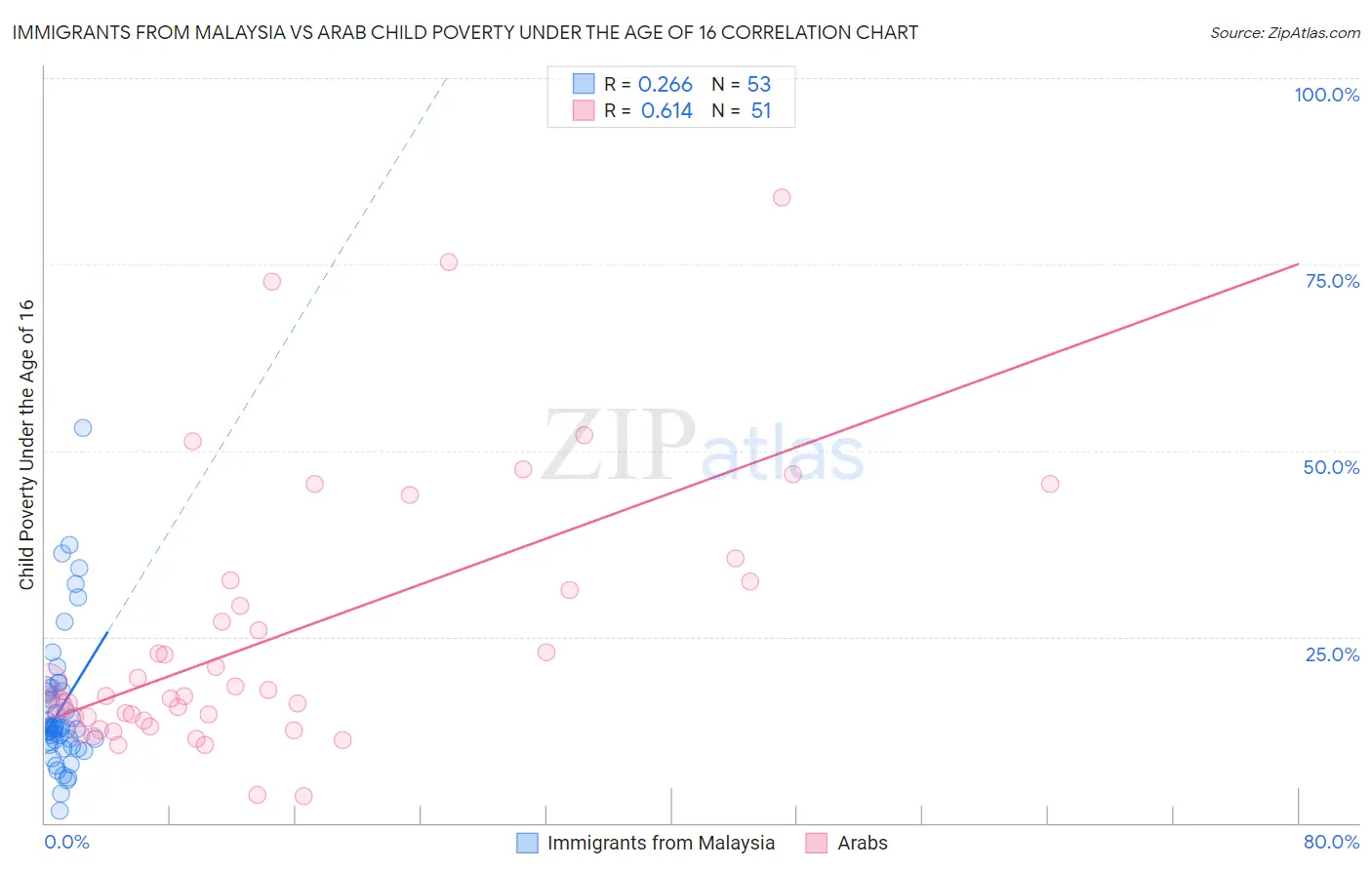 Immigrants from Malaysia vs Arab Child Poverty Under the Age of 16