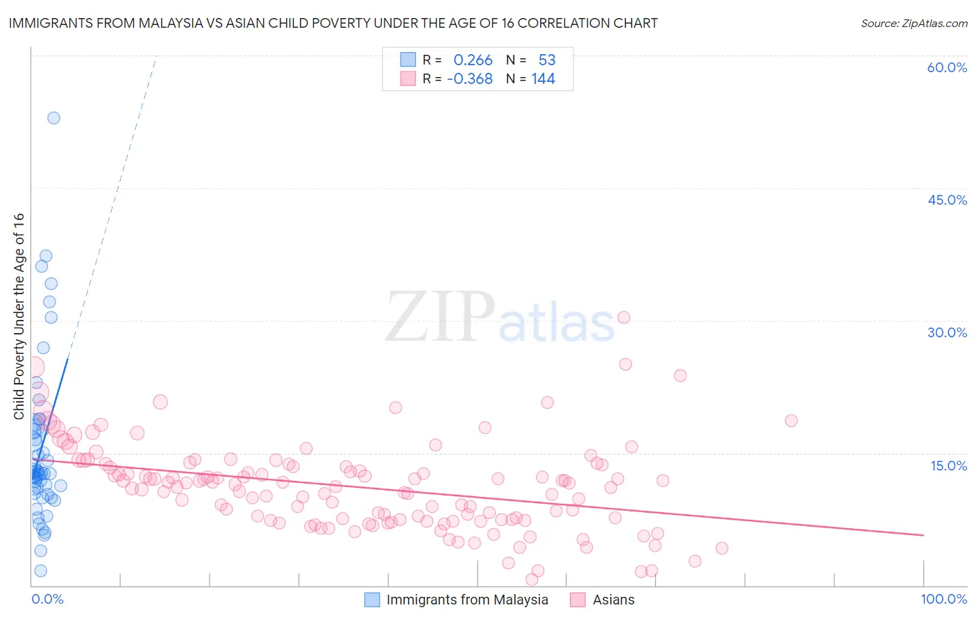Immigrants from Malaysia vs Asian Child Poverty Under the Age of 16
