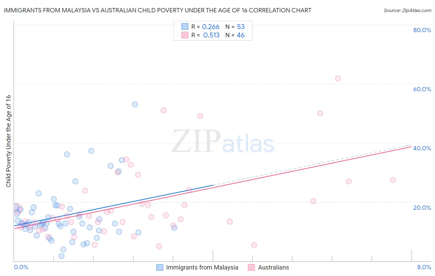 Immigrants from Malaysia vs Australian Child Poverty Under the Age of 16