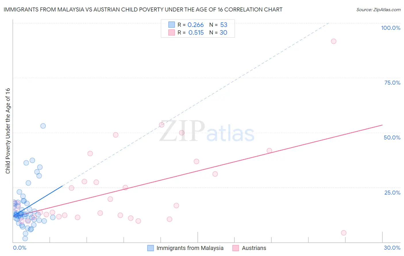 Immigrants from Malaysia vs Austrian Child Poverty Under the Age of 16