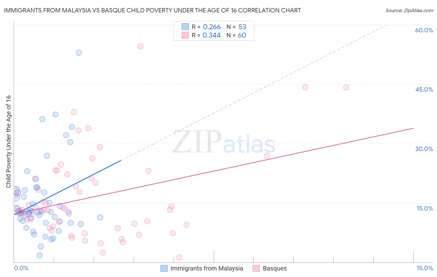 Immigrants from Malaysia vs Basque Child Poverty Under the Age of 16