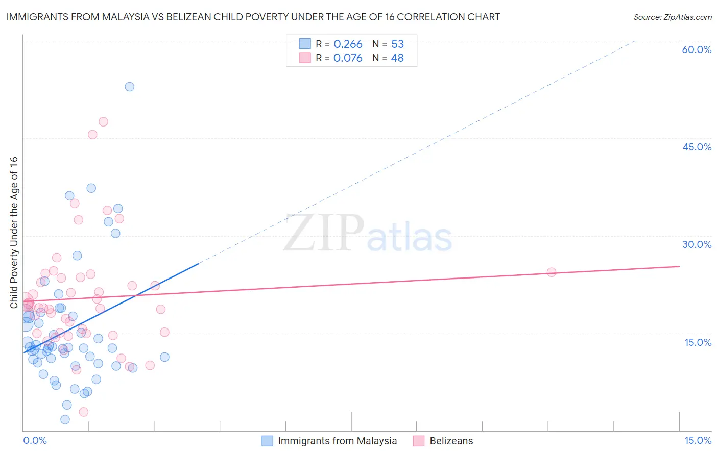Immigrants from Malaysia vs Belizean Child Poverty Under the Age of 16