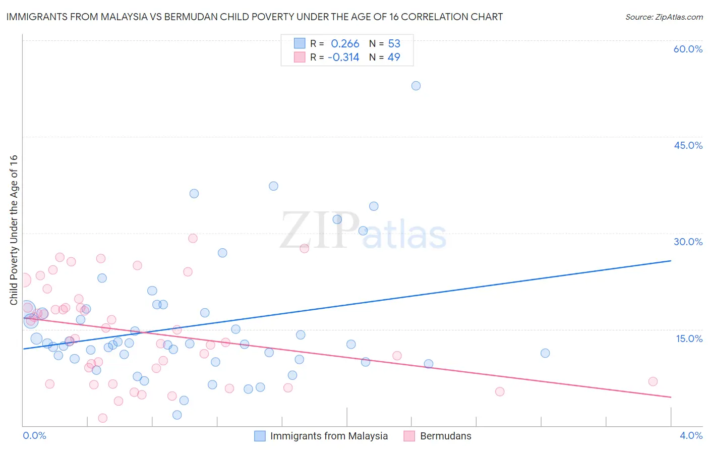 Immigrants from Malaysia vs Bermudan Child Poverty Under the Age of 16