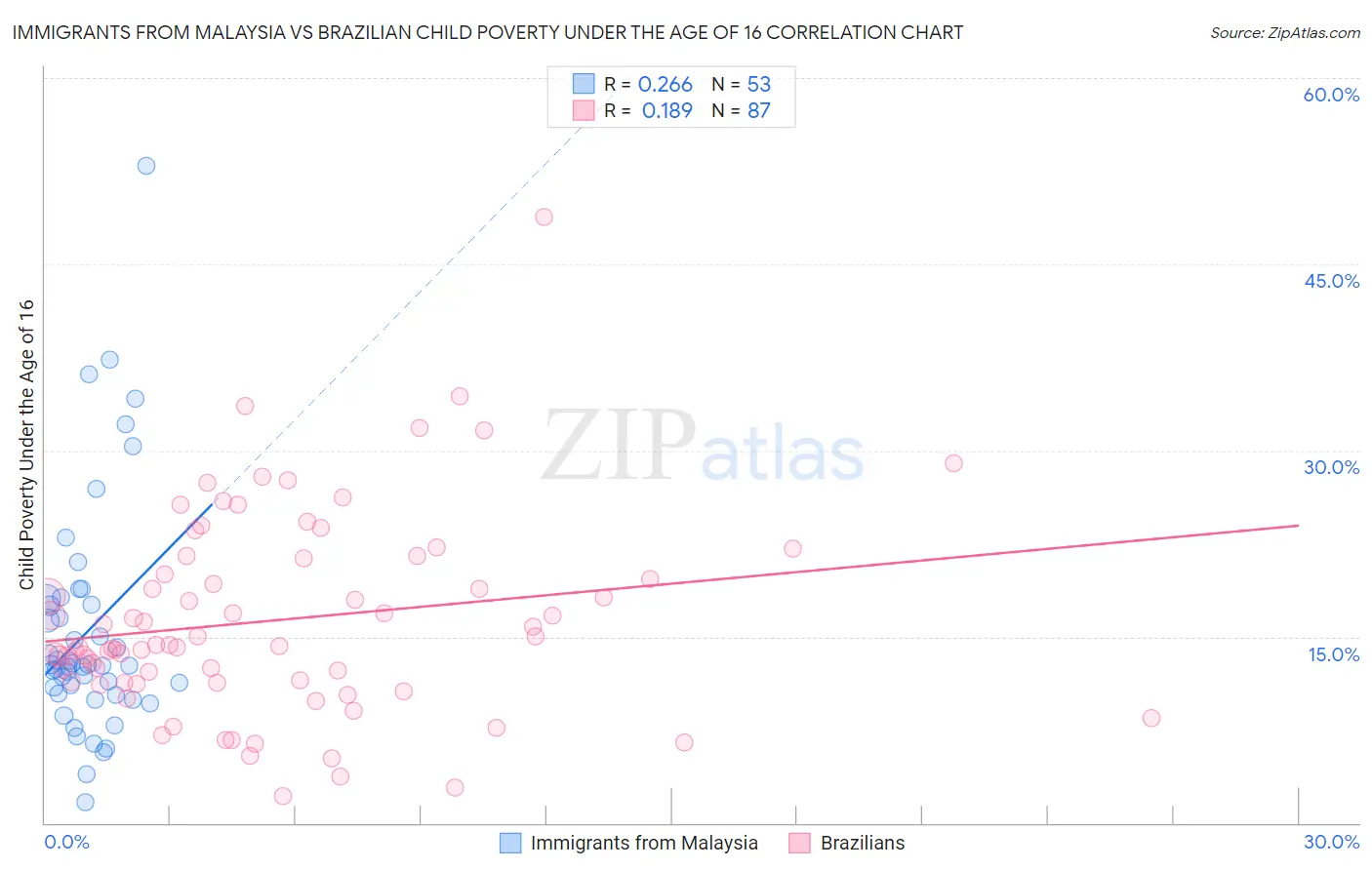 Immigrants from Malaysia vs Brazilian Child Poverty Under the Age of 16
