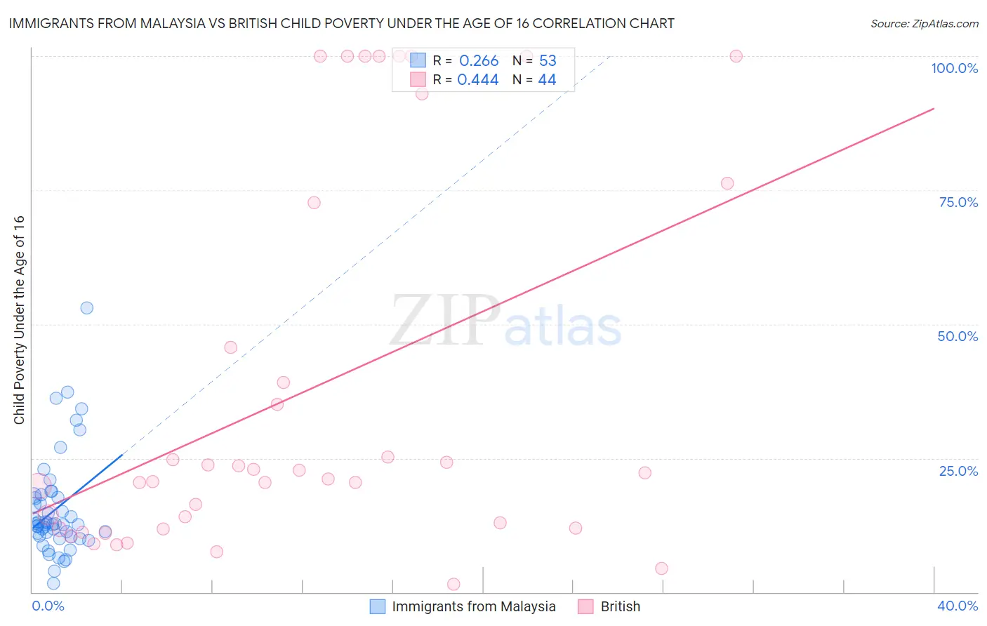 Immigrants from Malaysia vs British Child Poverty Under the Age of 16
