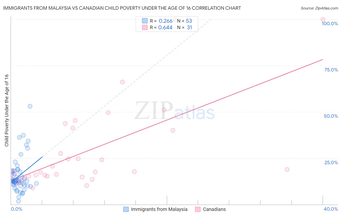 Immigrants from Malaysia vs Canadian Child Poverty Under the Age of 16