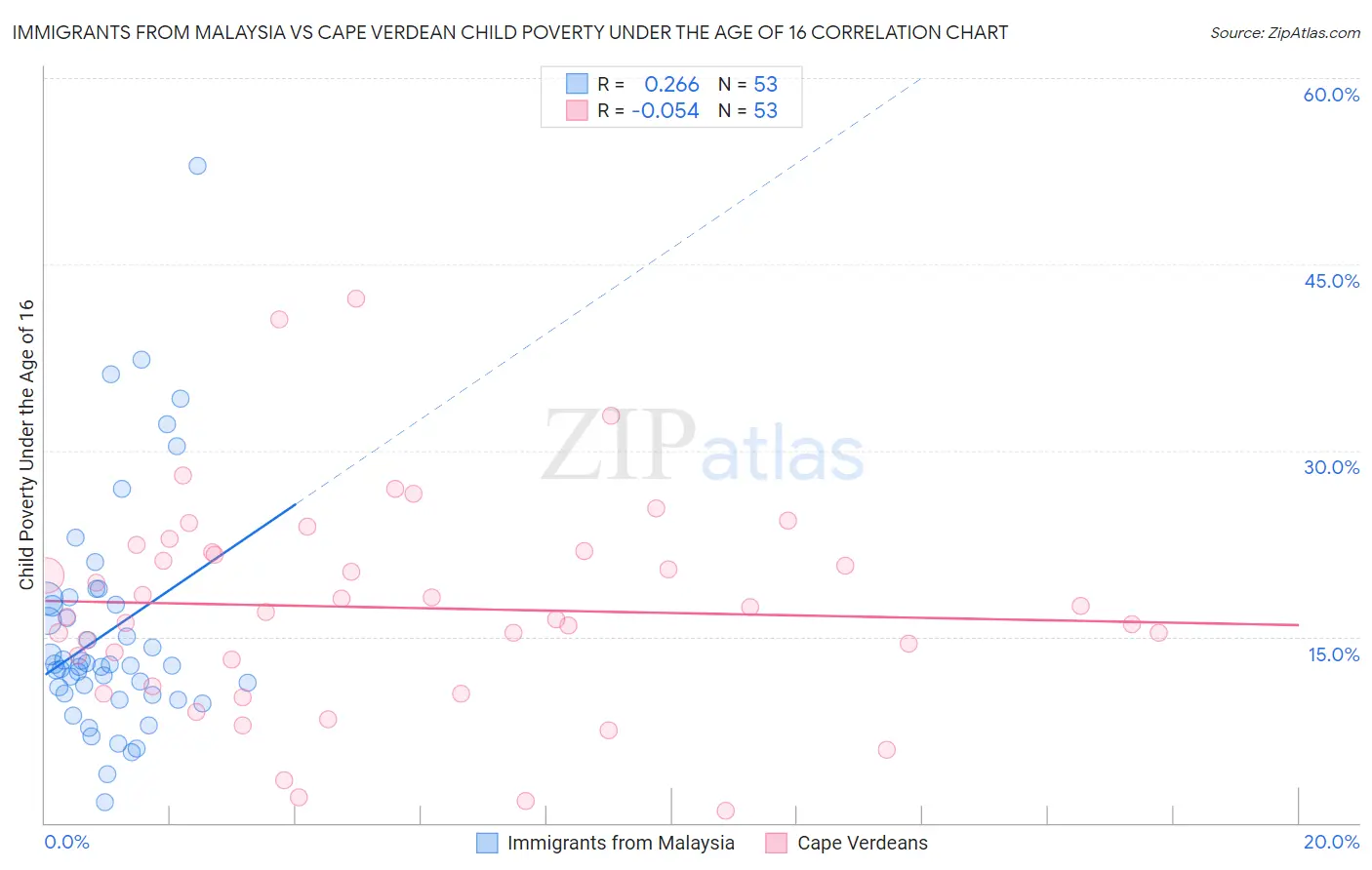 Immigrants from Malaysia vs Cape Verdean Child Poverty Under the Age of 16