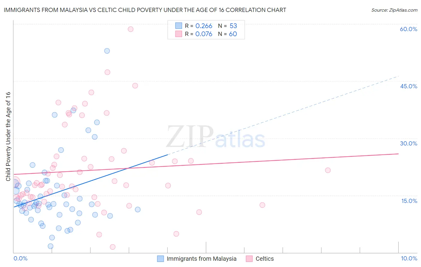 Immigrants from Malaysia vs Celtic Child Poverty Under the Age of 16