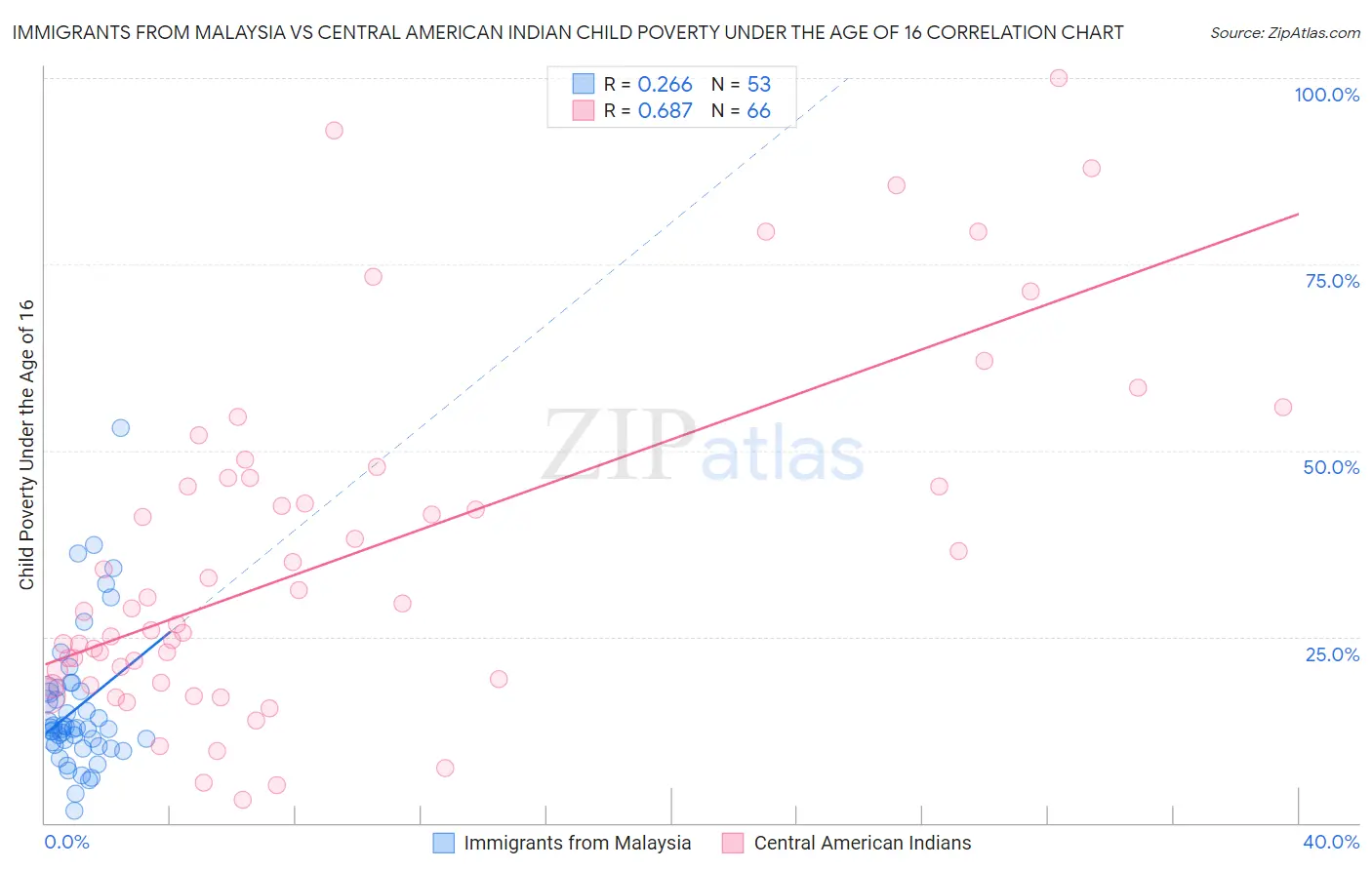 Immigrants from Malaysia vs Central American Indian Child Poverty Under the Age of 16