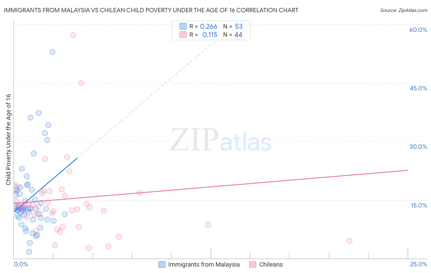 Immigrants from Malaysia vs Chilean Child Poverty Under the Age of 16