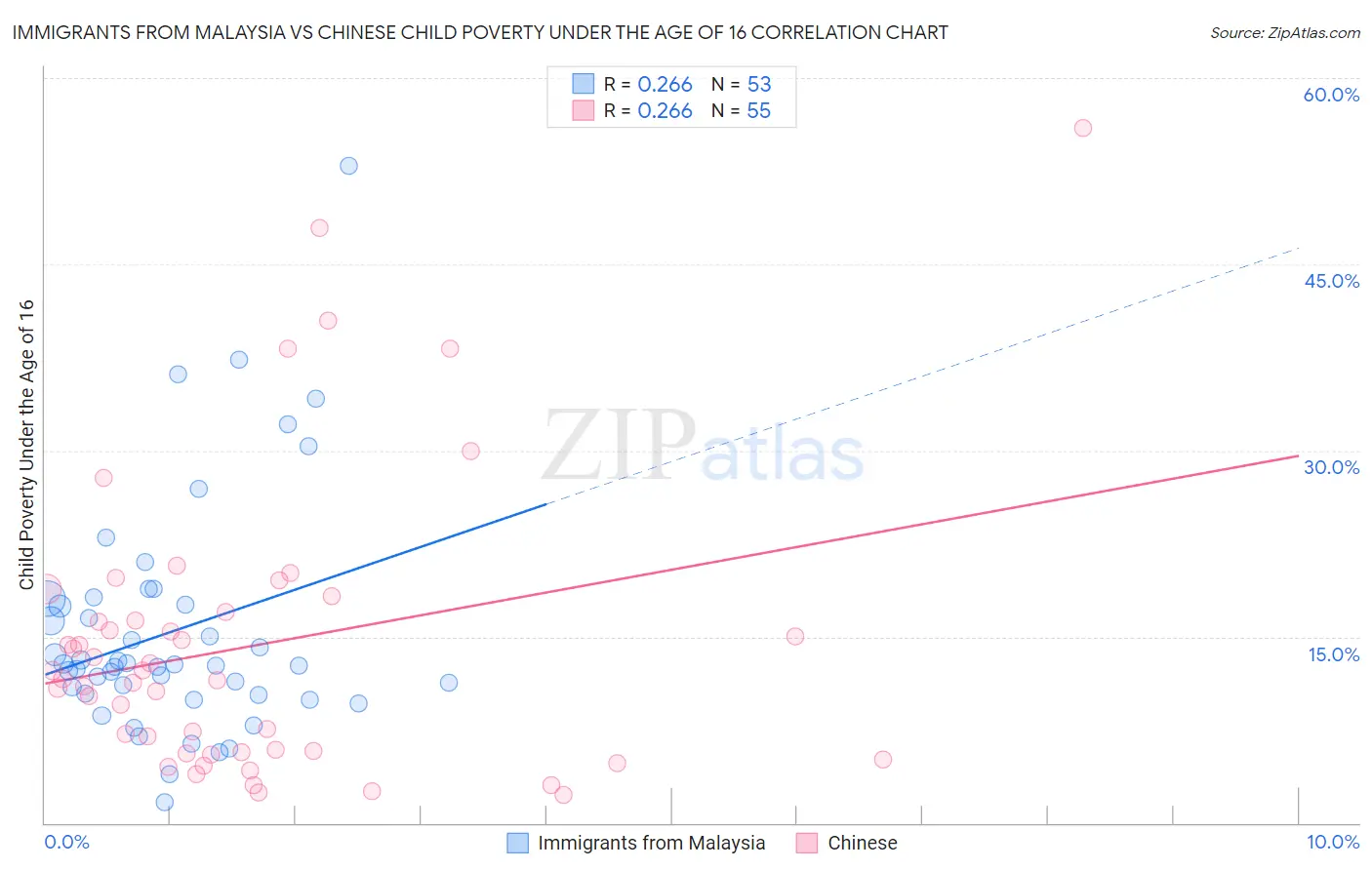 Immigrants from Malaysia vs Chinese Child Poverty Under the Age of 16