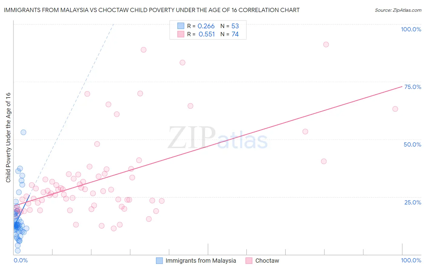Immigrants from Malaysia vs Choctaw Child Poverty Under the Age of 16