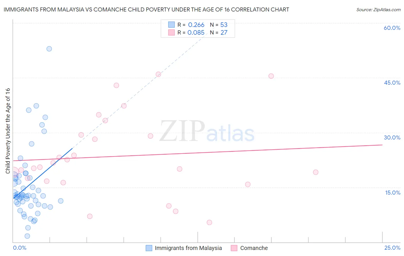 Immigrants from Malaysia vs Comanche Child Poverty Under the Age of 16