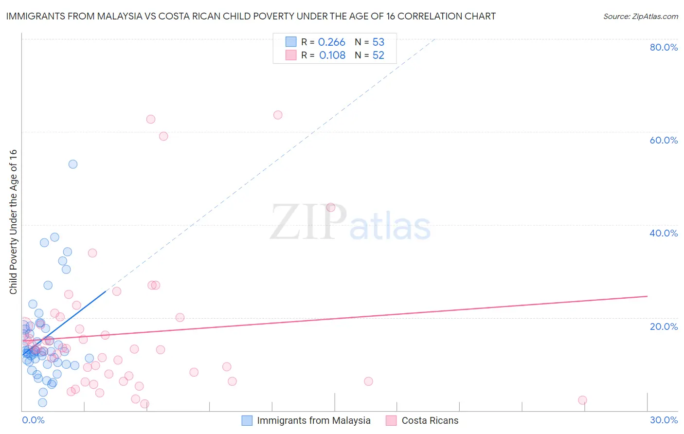 Immigrants from Malaysia vs Costa Rican Child Poverty Under the Age of 16
