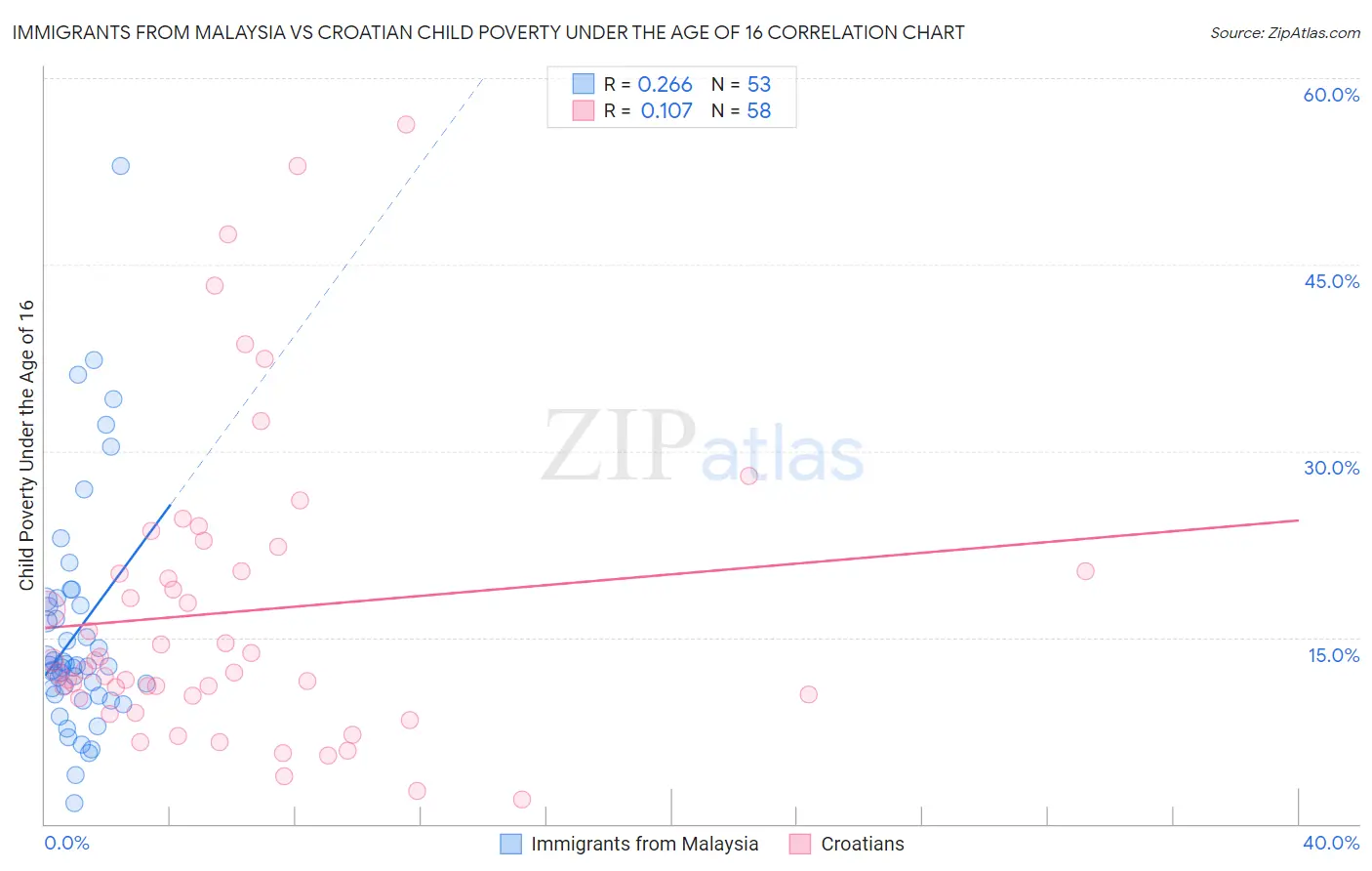 Immigrants from Malaysia vs Croatian Child Poverty Under the Age of 16