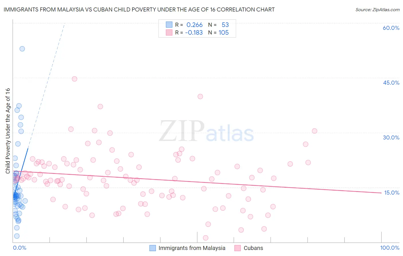 Immigrants from Malaysia vs Cuban Child Poverty Under the Age of 16