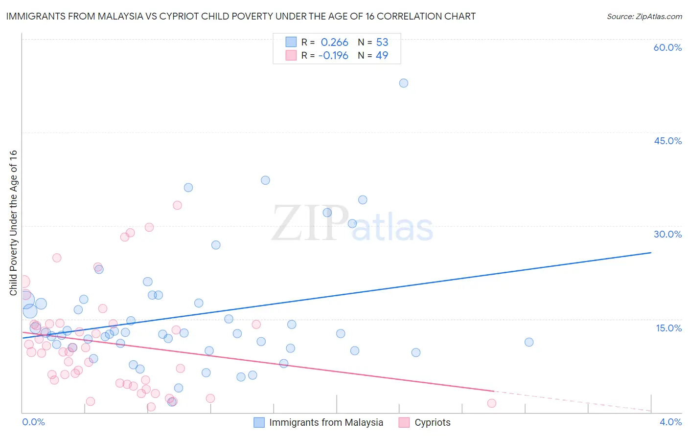 Immigrants from Malaysia vs Cypriot Child Poverty Under the Age of 16