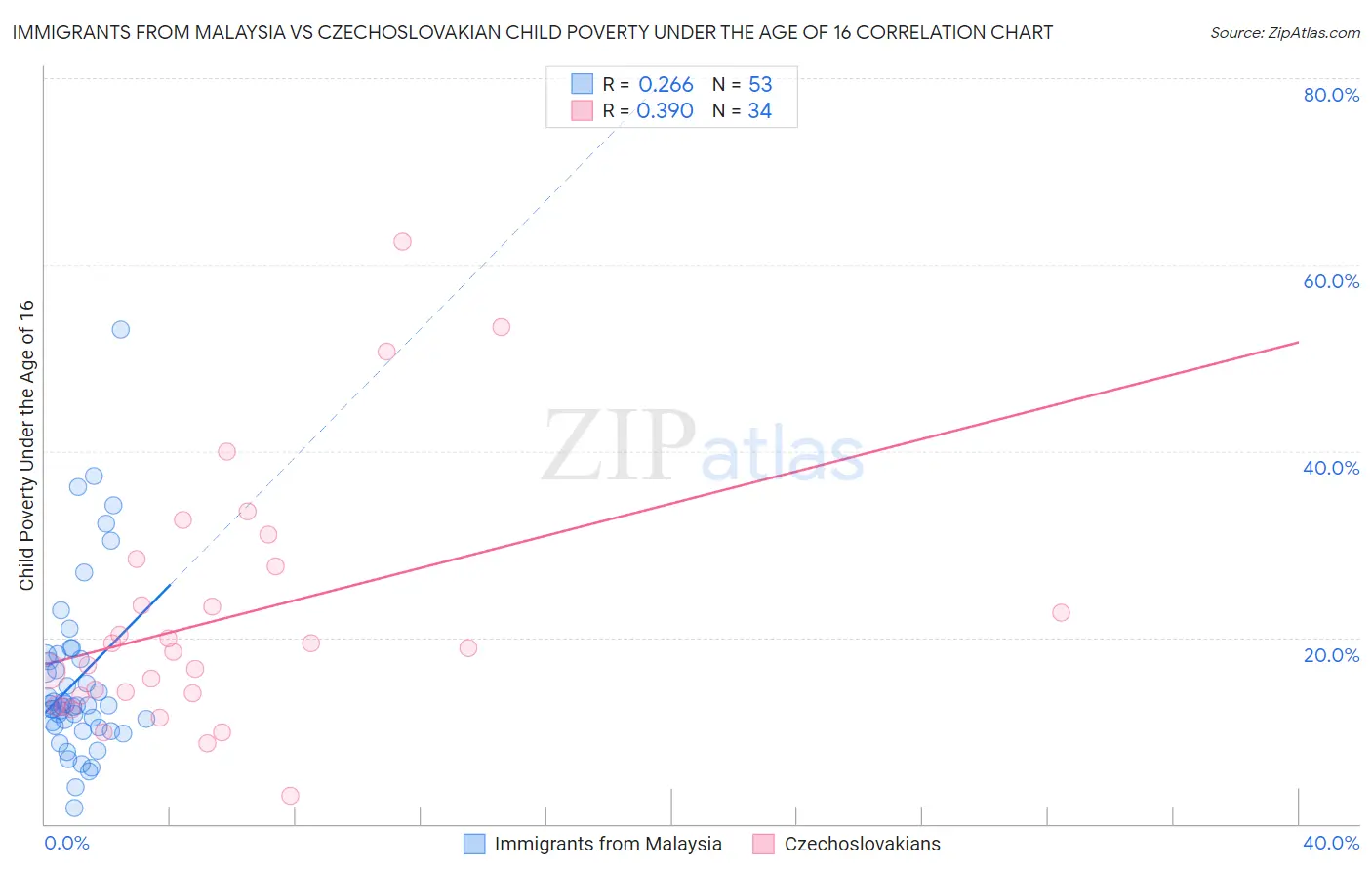 Immigrants from Malaysia vs Czechoslovakian Child Poverty Under the Age of 16