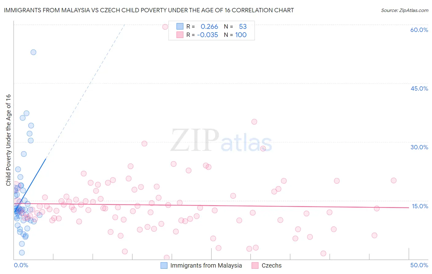 Immigrants from Malaysia vs Czech Child Poverty Under the Age of 16