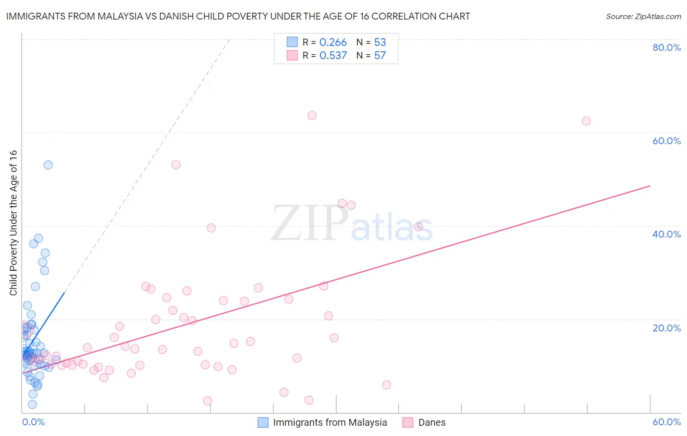 Immigrants from Malaysia vs Danish Child Poverty Under the Age of 16