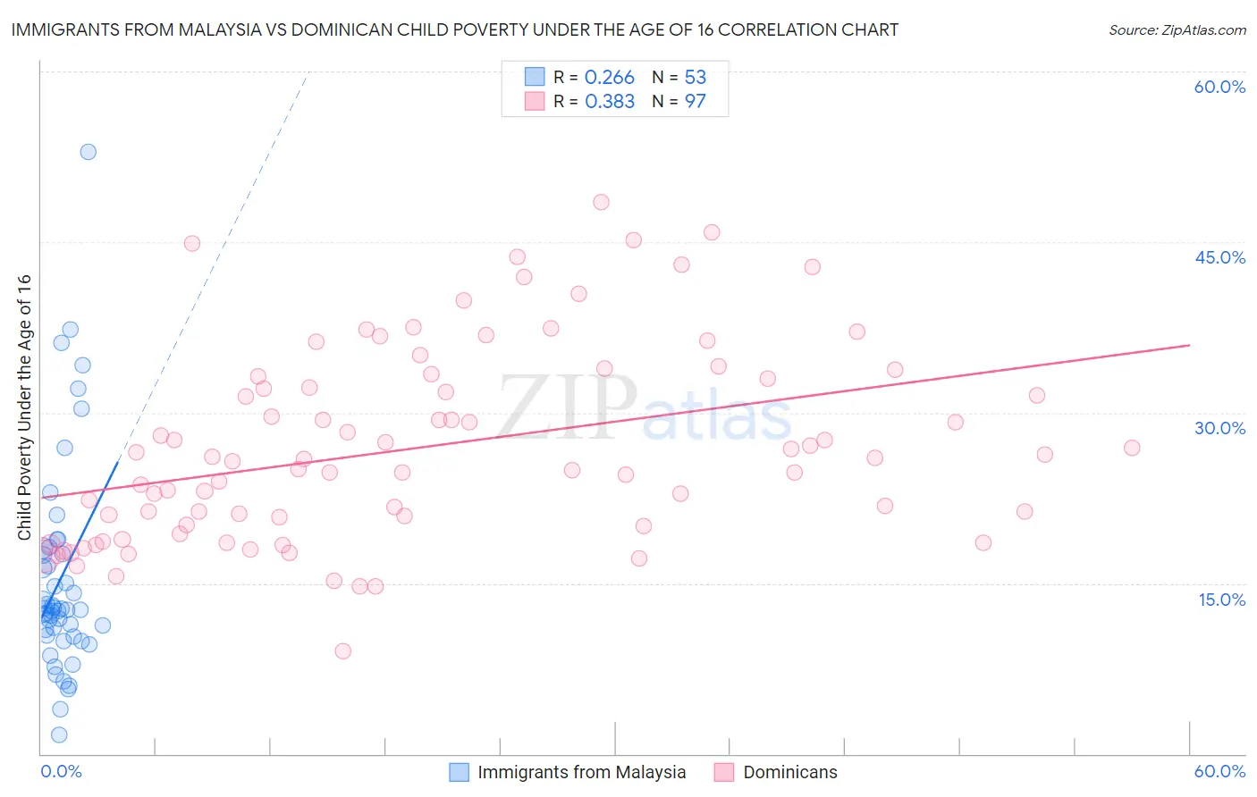 Immigrants from Malaysia vs Dominican Child Poverty Under the Age of 16