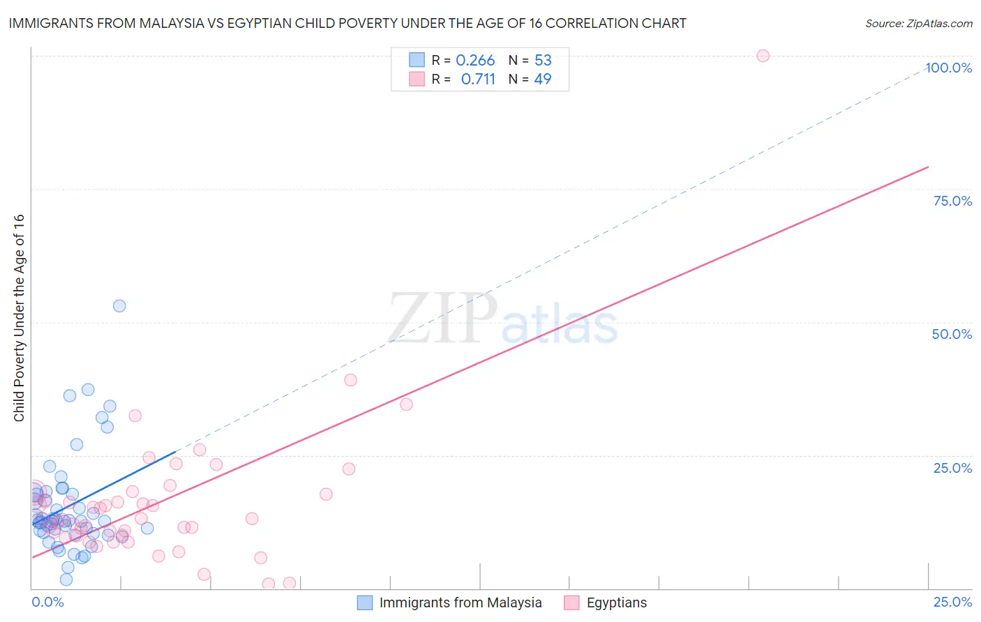 Immigrants from Malaysia vs Egyptian Child Poverty Under the Age of 16
