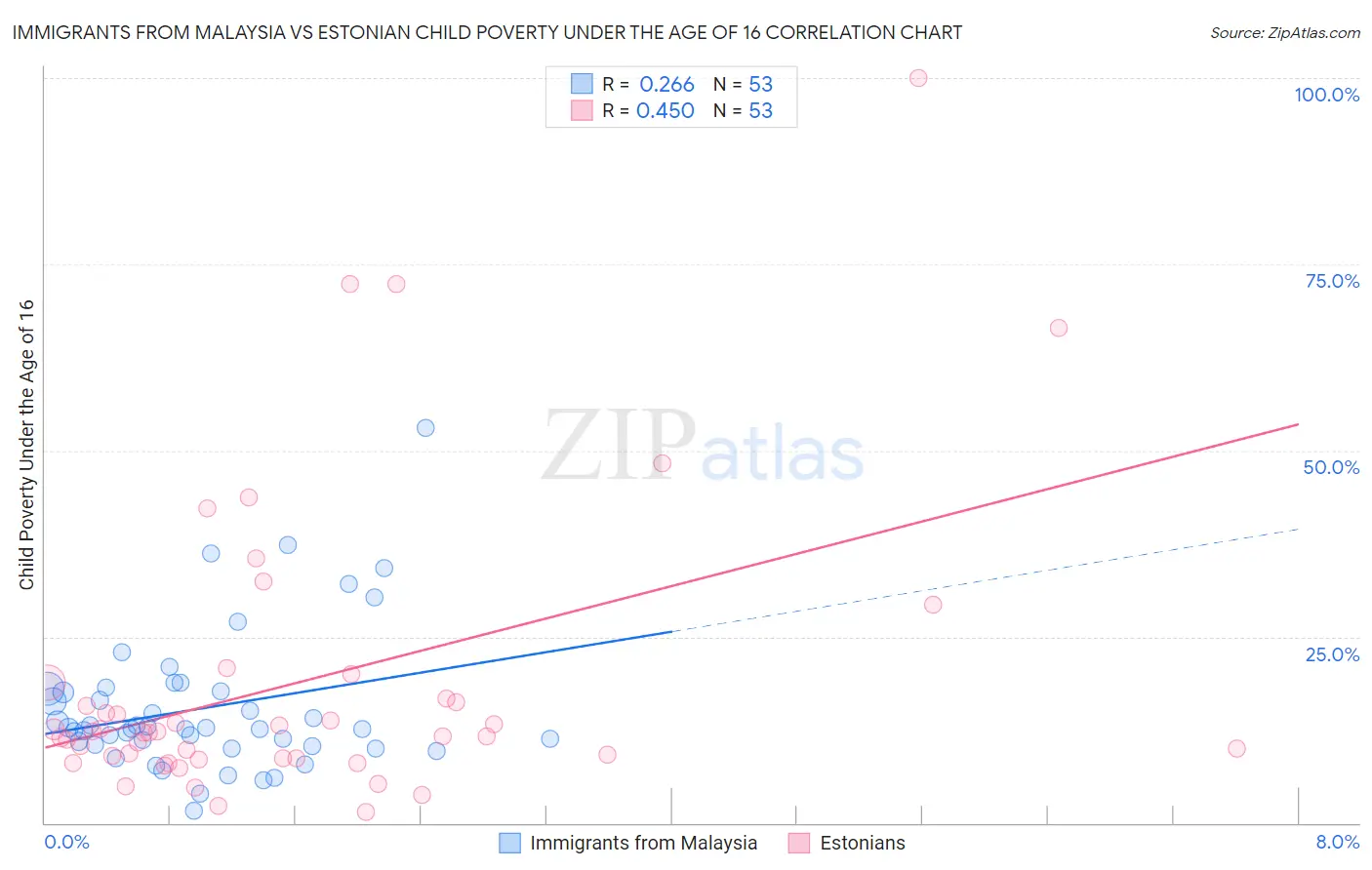 Immigrants from Malaysia vs Estonian Child Poverty Under the Age of 16