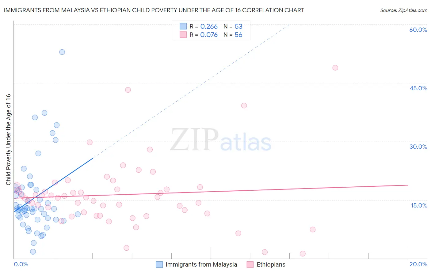 Immigrants from Malaysia vs Ethiopian Child Poverty Under the Age of 16