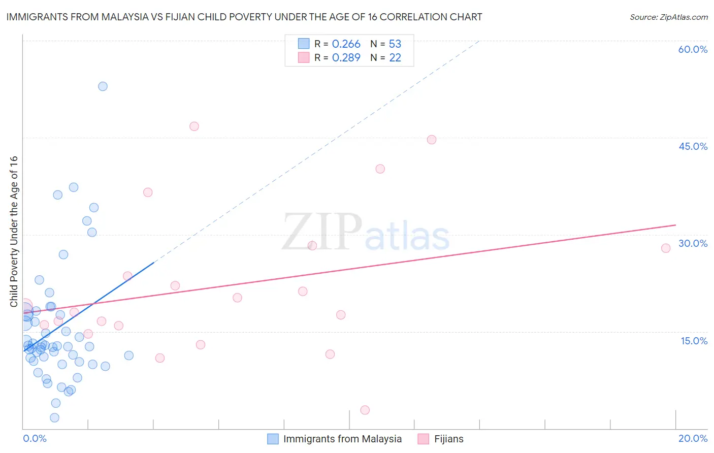 Immigrants from Malaysia vs Fijian Child Poverty Under the Age of 16