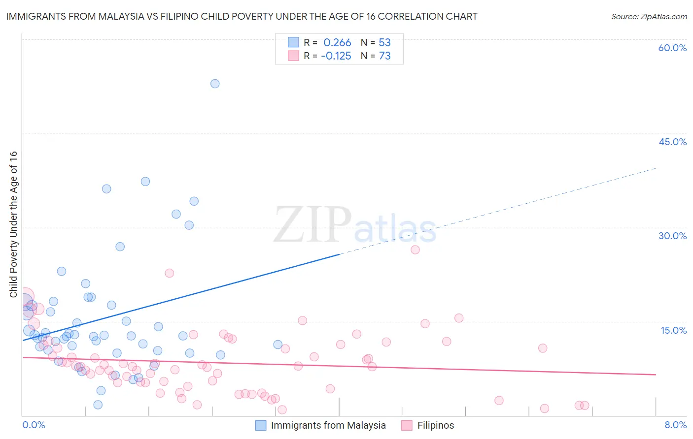 Immigrants from Malaysia vs Filipino Child Poverty Under the Age of 16