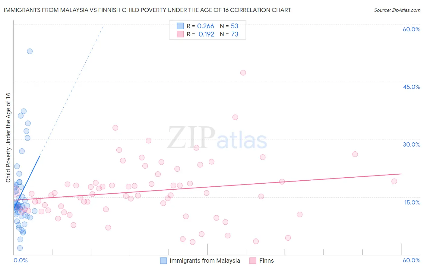 Immigrants from Malaysia vs Finnish Child Poverty Under the Age of 16