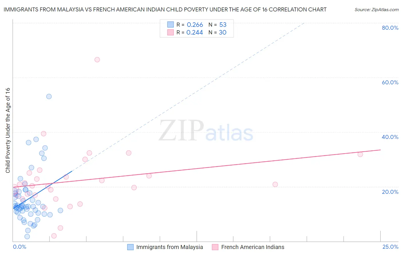 Immigrants from Malaysia vs French American Indian Child Poverty Under the Age of 16