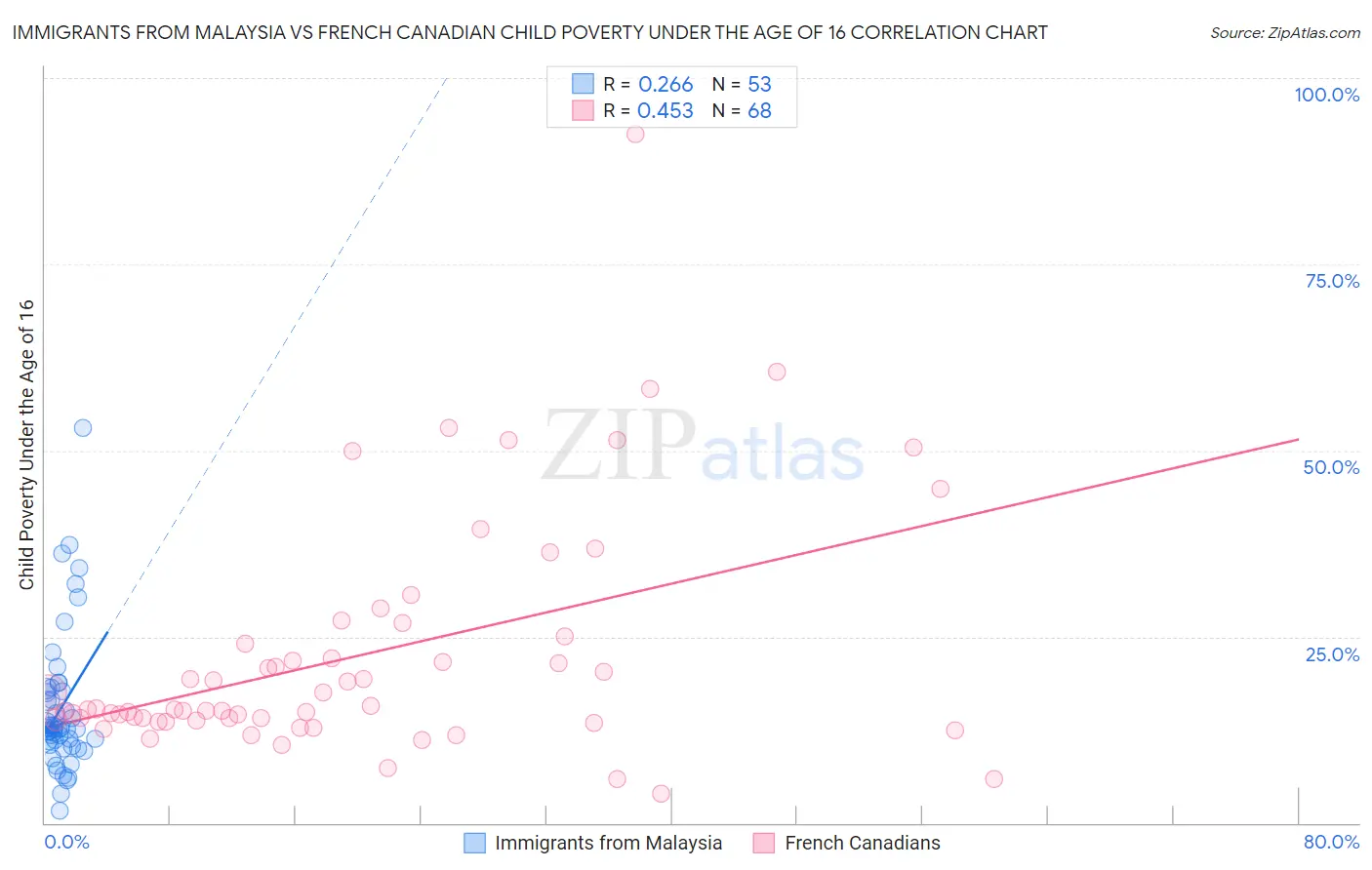 Immigrants from Malaysia vs French Canadian Child Poverty Under the Age of 16