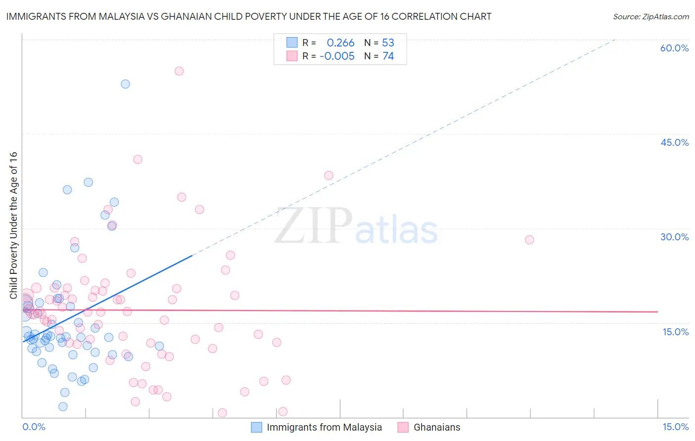 Immigrants from Malaysia vs Ghanaian Child Poverty Under the Age of 16