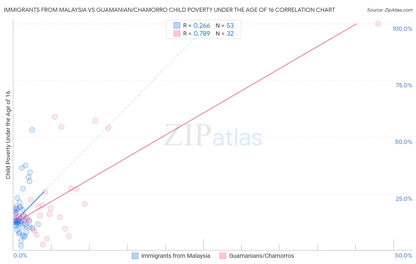 Immigrants from Malaysia vs Guamanian/Chamorro Child Poverty Under the Age of 16