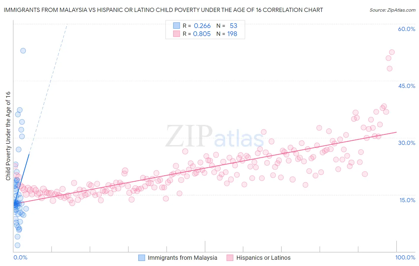 Immigrants from Malaysia vs Hispanic or Latino Child Poverty Under the Age of 16