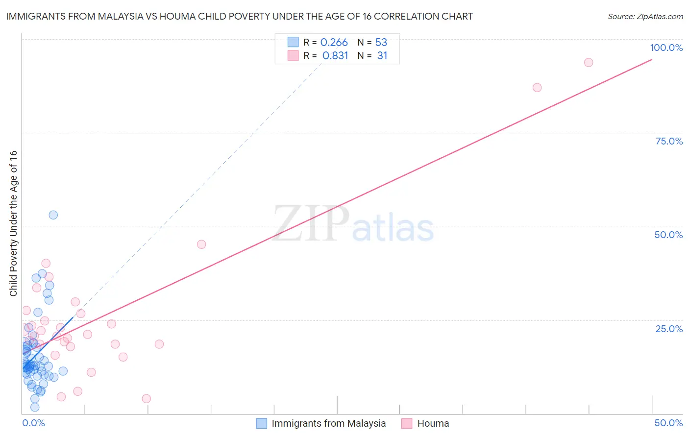 Immigrants from Malaysia vs Houma Child Poverty Under the Age of 16