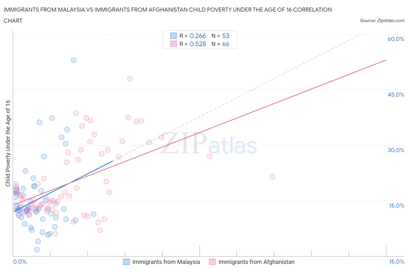 Immigrants from Malaysia vs Immigrants from Afghanistan Child Poverty Under the Age of 16
