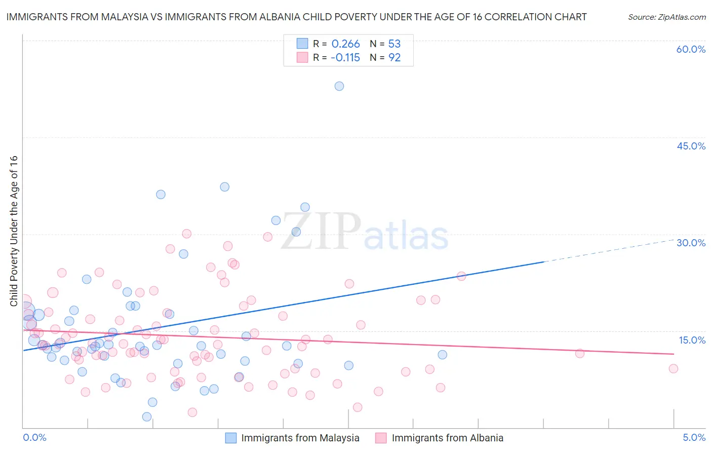 Immigrants from Malaysia vs Immigrants from Albania Child Poverty Under the Age of 16