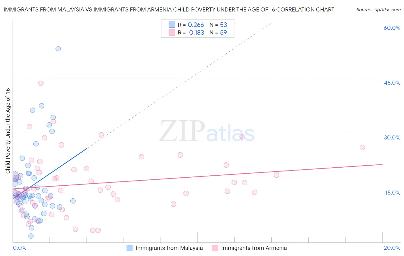 Immigrants from Malaysia vs Immigrants from Armenia Child Poverty Under the Age of 16