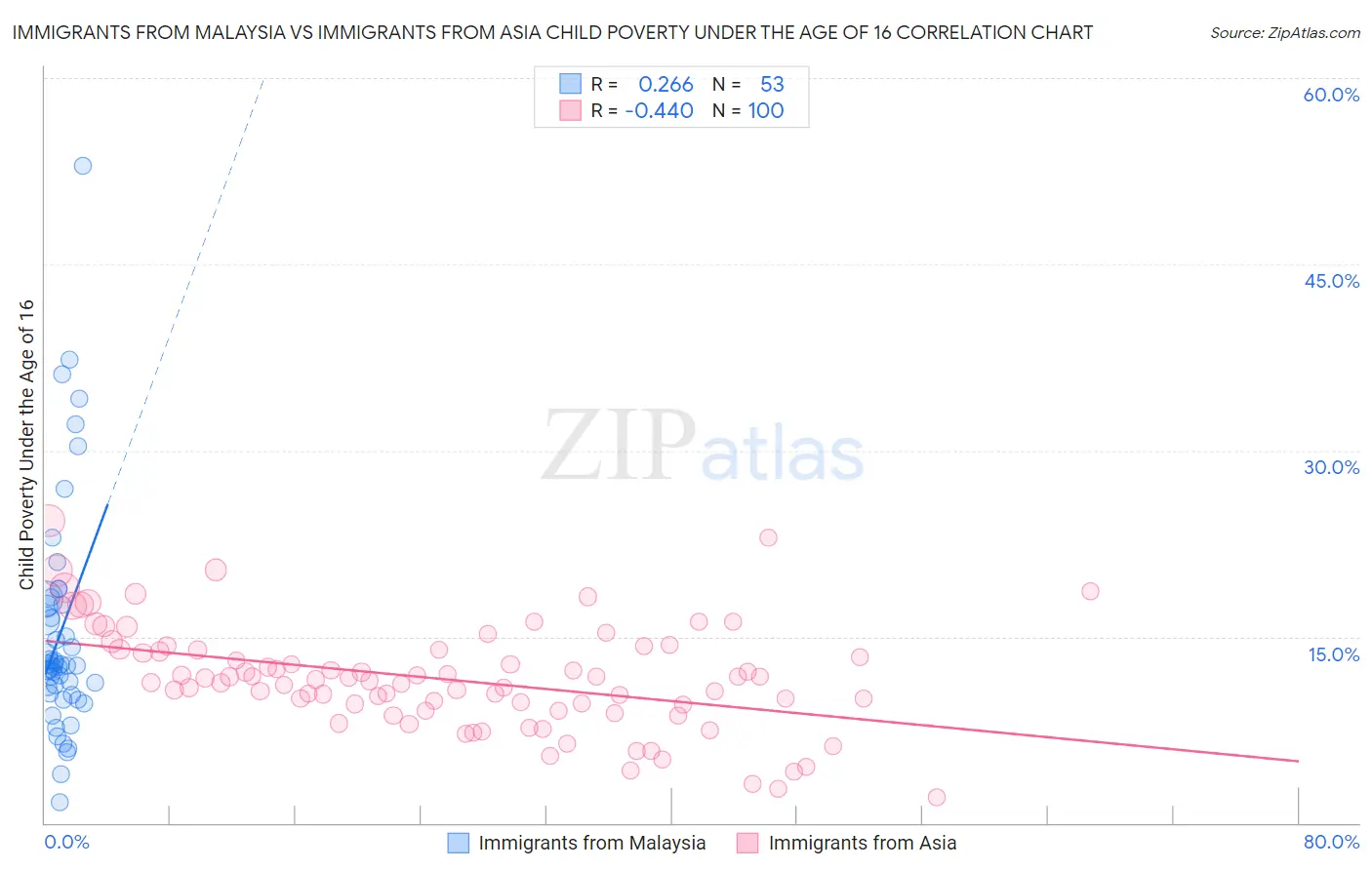 Immigrants from Malaysia vs Immigrants from Asia Child Poverty Under the Age of 16