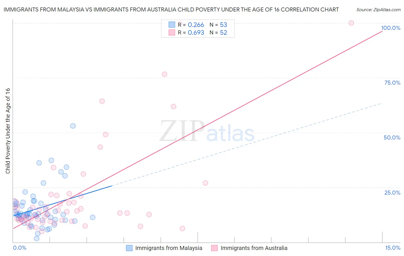 Immigrants from Malaysia vs Immigrants from Australia Child Poverty Under the Age of 16